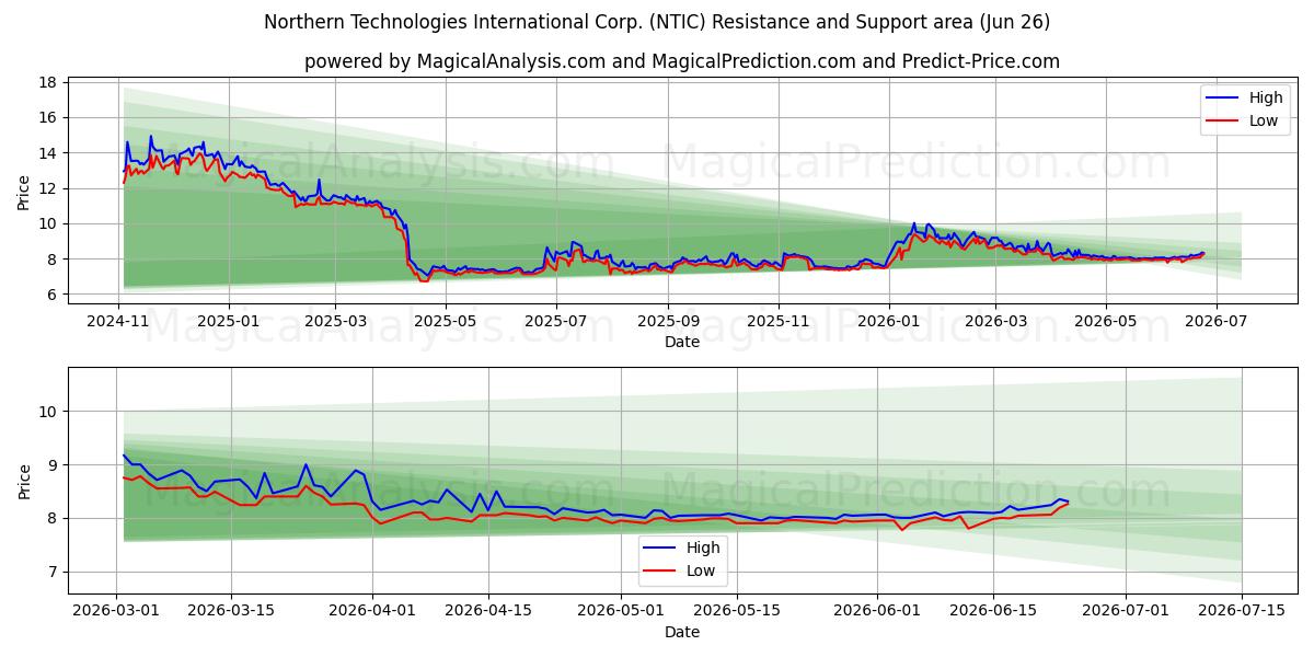  Northern Technologies International Corp. (NTIC) Support and Resistance area (17 Jun) 