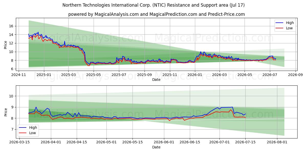  Northern Technologies International Corp. (NTIC) Support and Resistance area (16 Jul) 