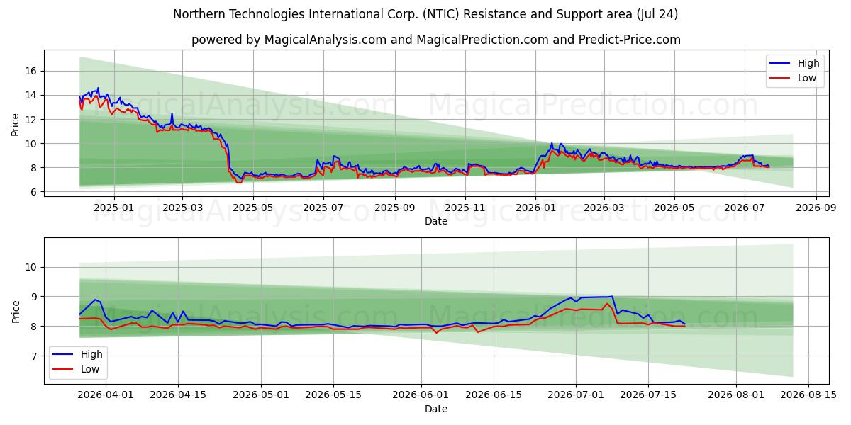  Northern Technologies International Corp. (NTIC) Support and Resistance area (23 Jul) 