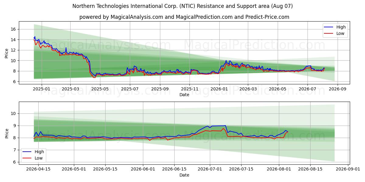  Northern Technologies International Corp. (NTIC) Support and Resistance area (06 Aug) 