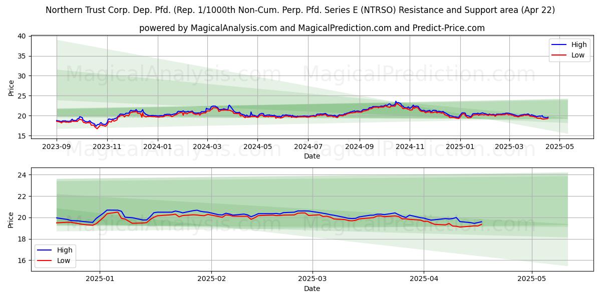  Northern Trust Corp. Dep. Pfd. (Rep. 1/1000th Non-Cum. Perp. Pfd. Series E (NTRSO) Support and Resistance area (22 Apr) 