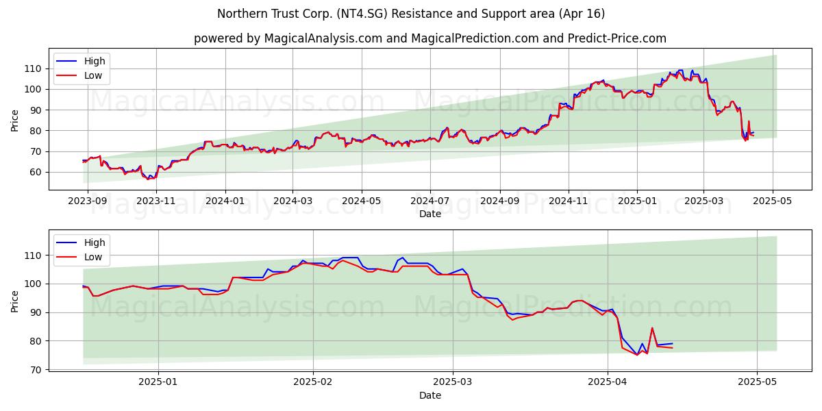  Northern Trust Corp. (NT4.SG) Support and Resistance area (16 Apr) 