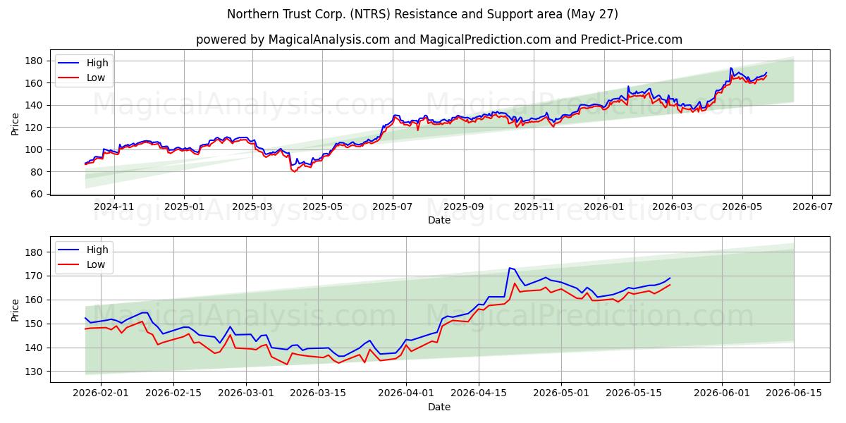  Northern Trust Corp. (NTRS) Support and Resistance area (26 May) 
