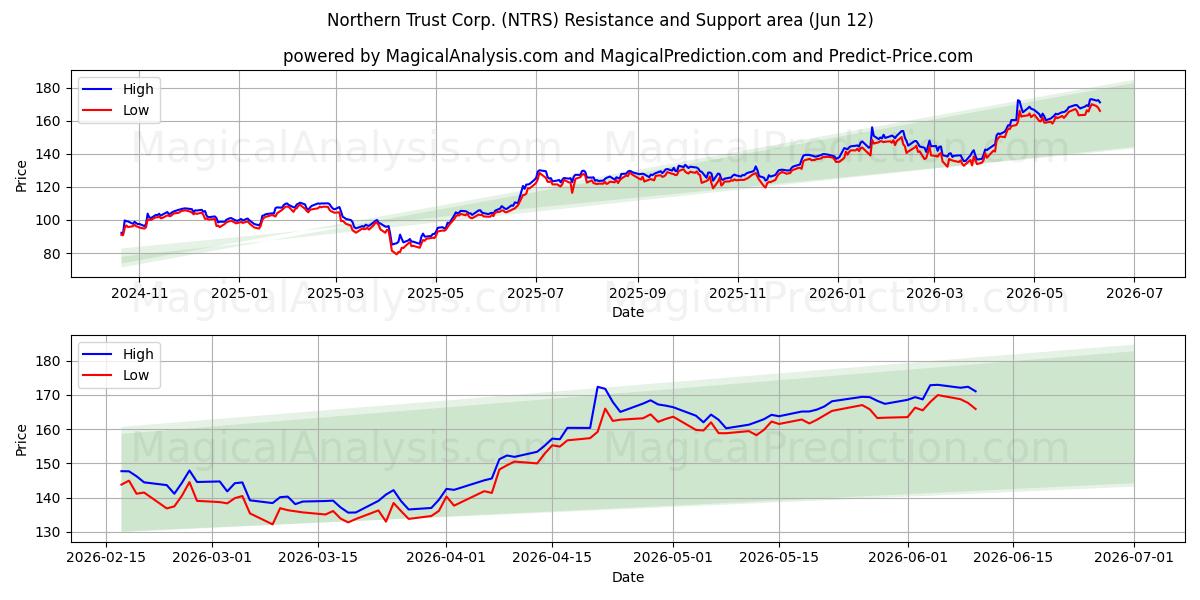  Northern Trust Corp. (NTRS) Support and Resistance area (11 Jun) 