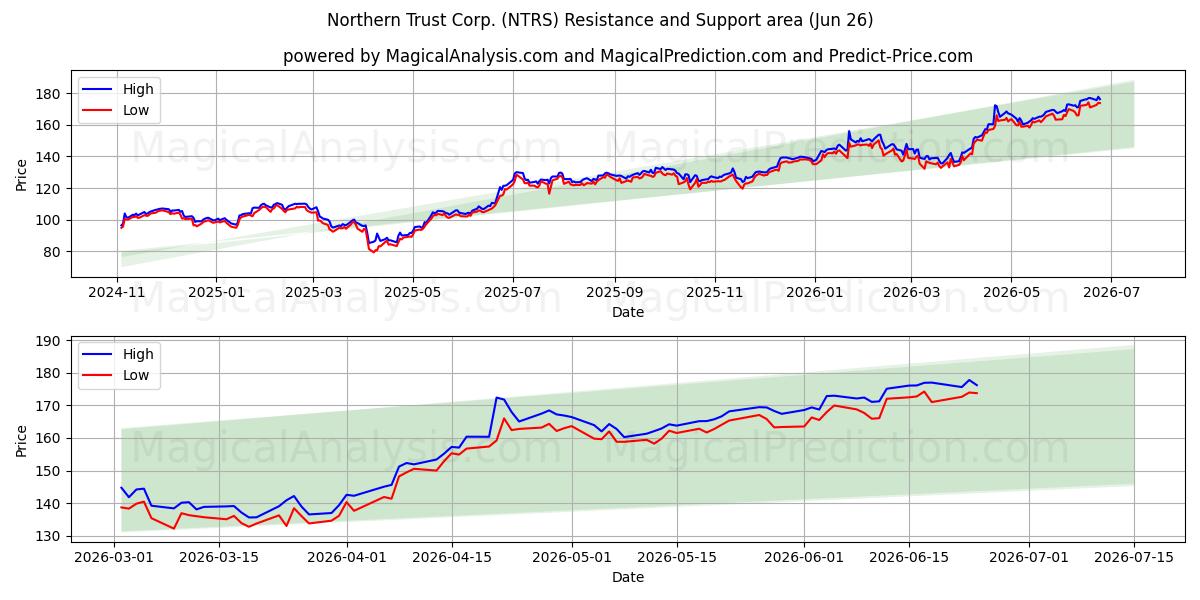  Northern Trust Corp. (NTRS) Support and Resistance area (25 Jun) 