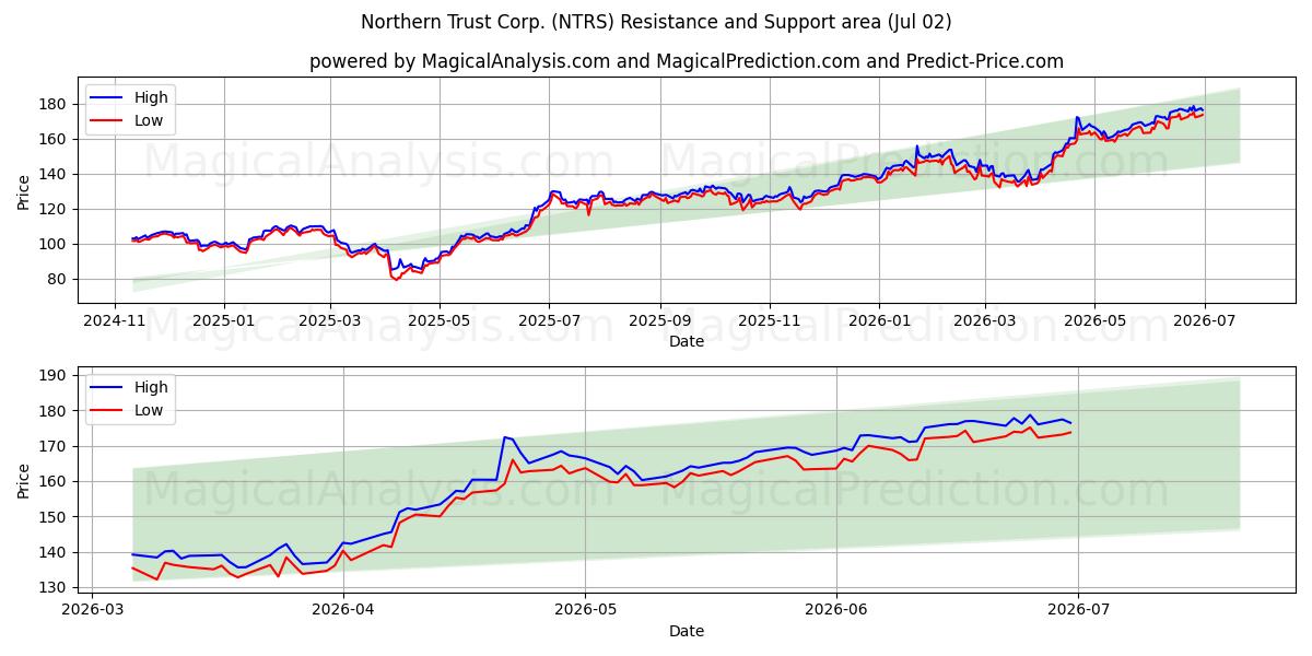  Northern Trust Corp. (NTRS) Support and Resistance area (01 Jul) 