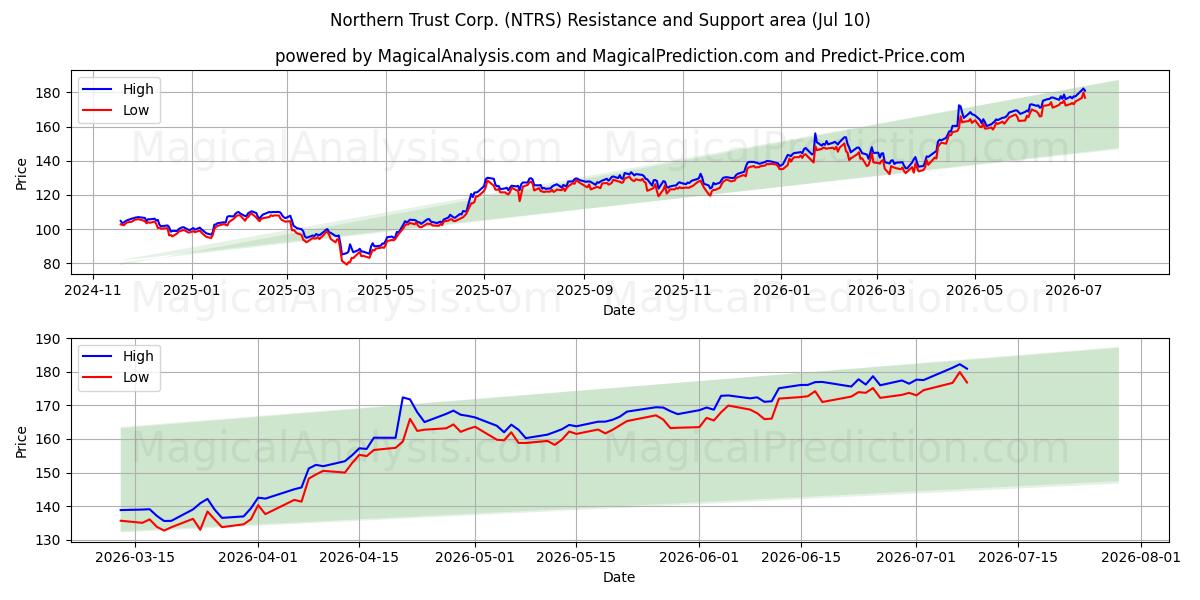  Northern Trust Corp. (NTRS) Support and Resistance area (09 Jul) 