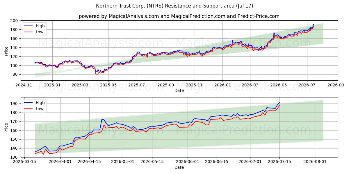  Northern Trust Corp. (NTRS) Support and Resistance area (16 Jul) 