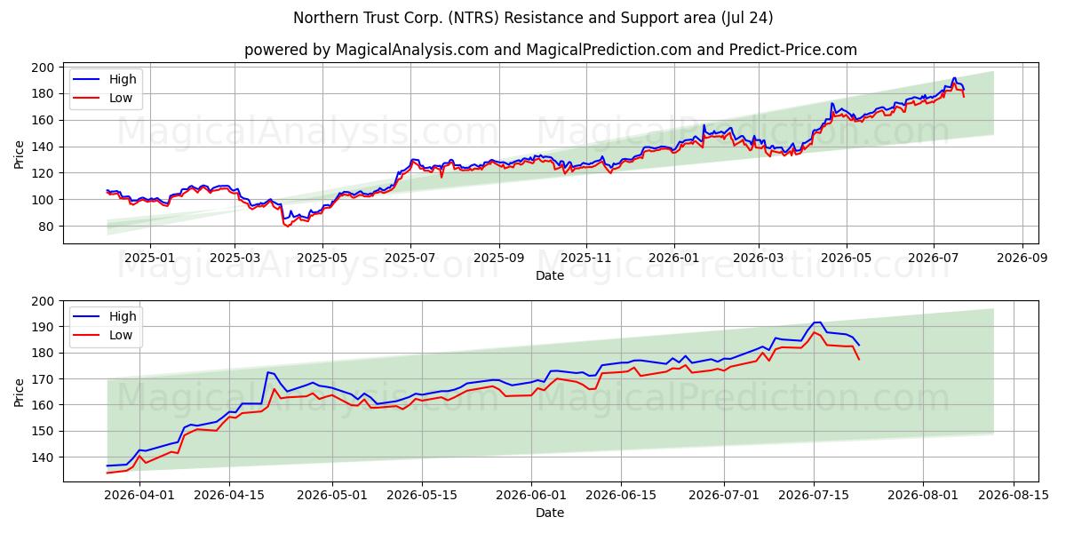  Northern Trust Corp. (NTRS) Support and Resistance area (23 Jul) 