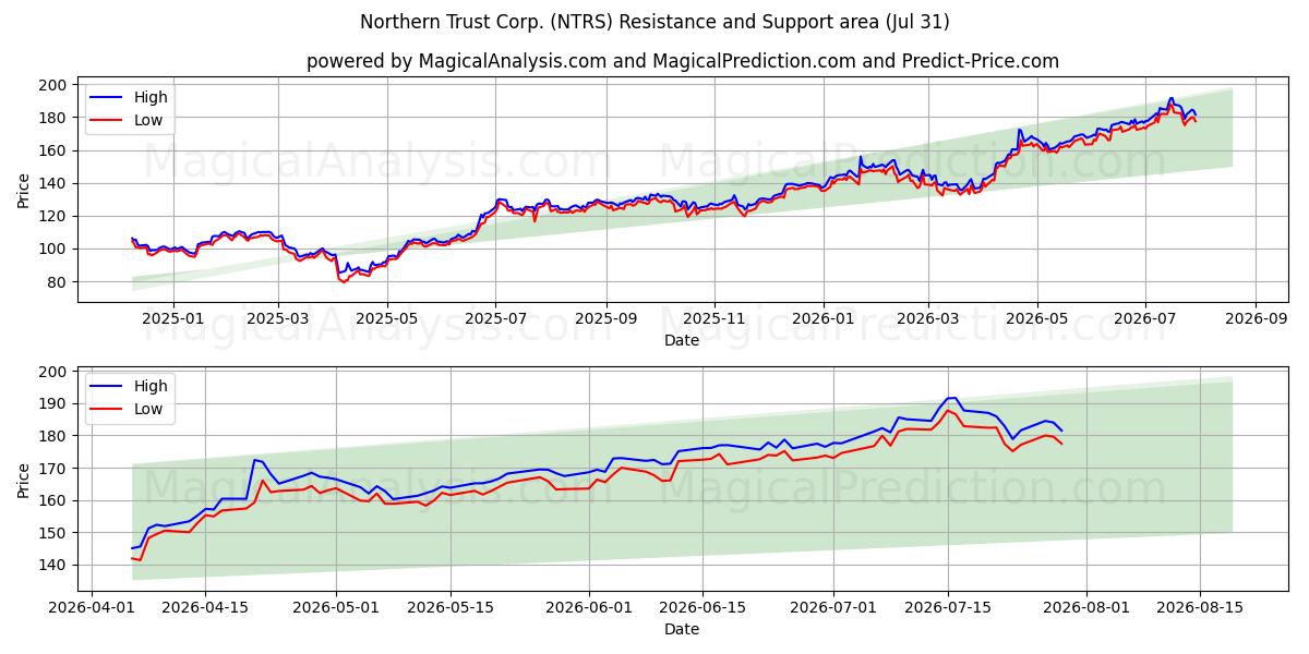  Northern Trust Corp. (NTRS) Support and Resistance area (30 Jul) 