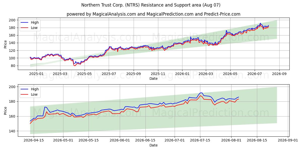  Northern Trust Corp. (NTRS) Support and Resistance area (06 Aug) 
