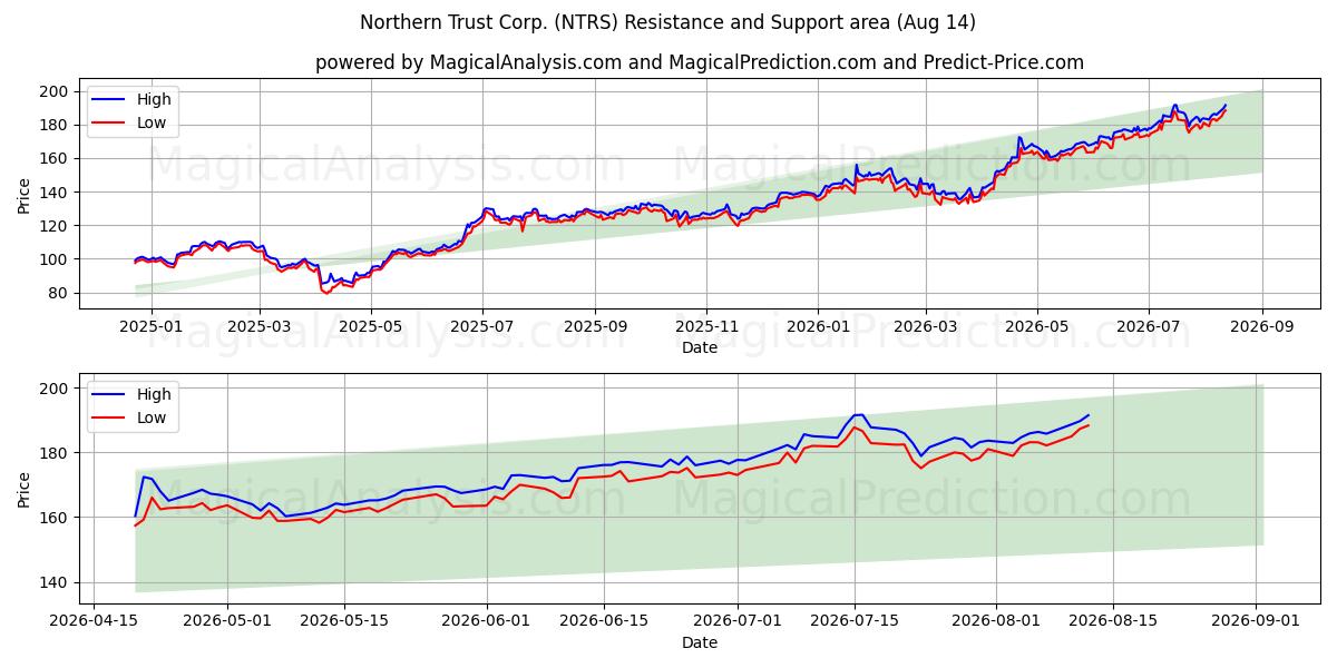  Northern Trust Corp. (NTRS) Support and Resistance area (13 Aug) 