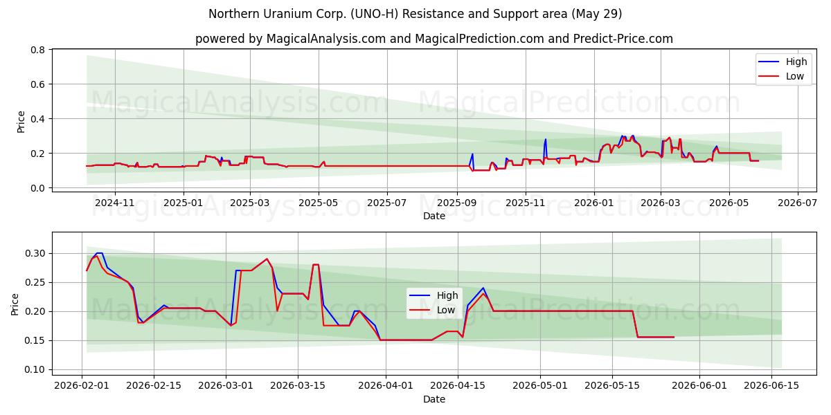  Northern Uranium Corp. (UNO-H) Support and Resistance area (28 May) 