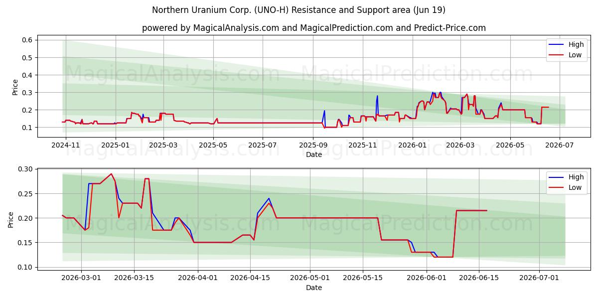  Northern Uranium Corp. (UNO-H) Support and Resistance area (18 Jun) 