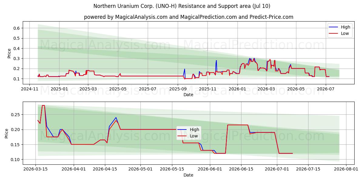  Northern Uranium Corp. (UNO-H) Support and Resistance area (09 Jul) 