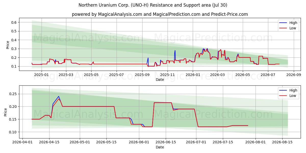  Northern Uranium Corp. (UNO-H) Support and Resistance area (29 Jul) 