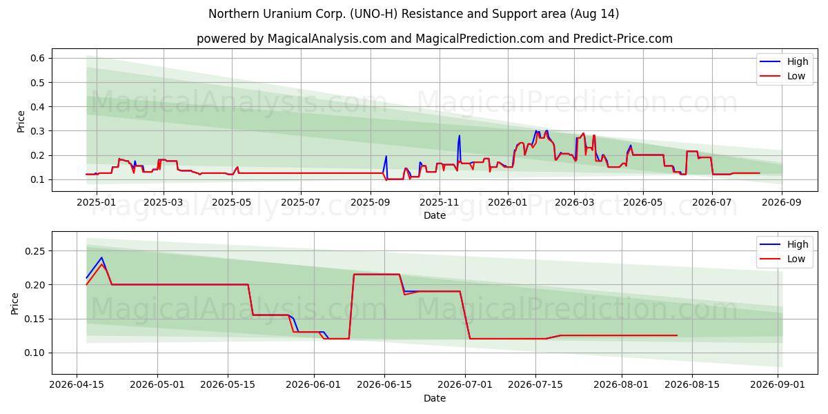  Northern Uranium Corp. (UNO-H) Support and Resistance area (13 Aug) 