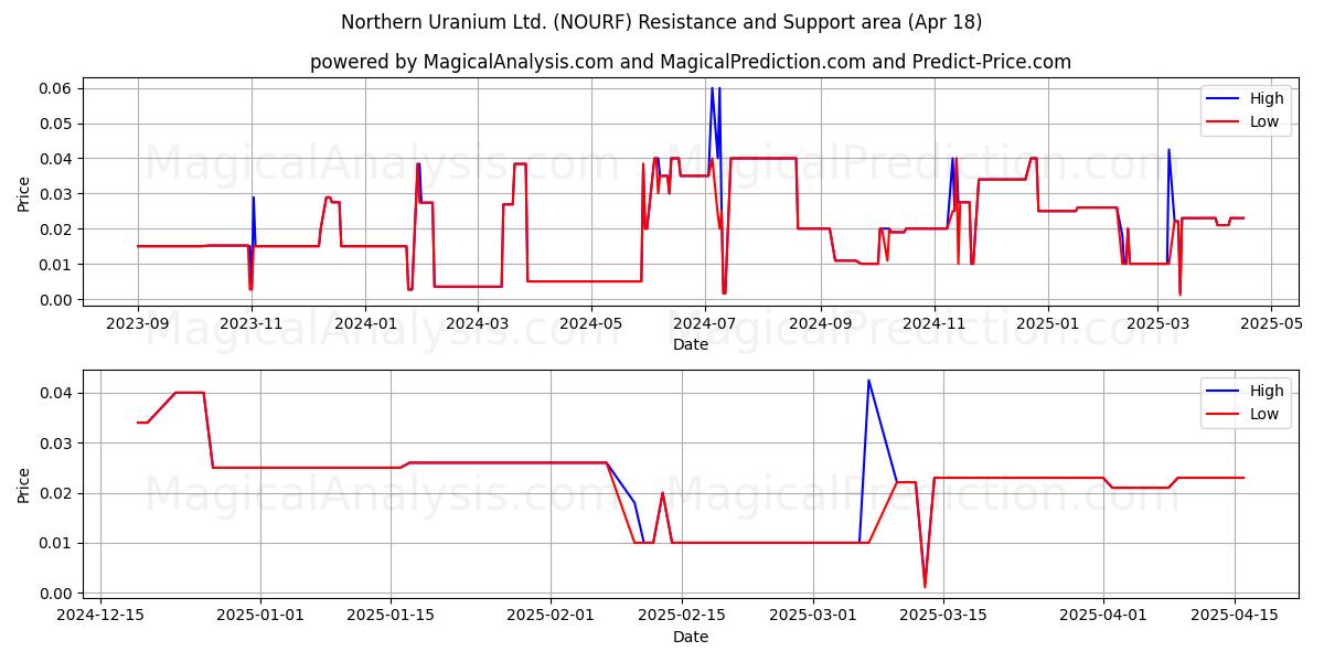  Northern Uranium Ltd. (NOURF) Support and Resistance area (18 Apr) 
