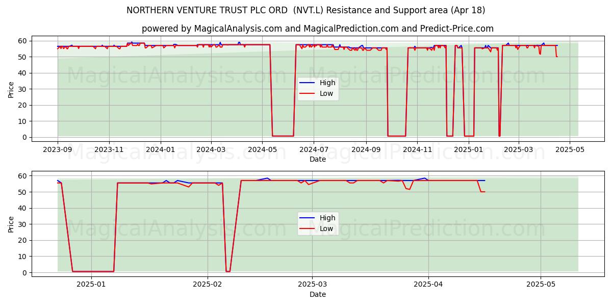  NORTHERN VENTURE TRUST PLC ORD  (NVT.L) Support and Resistance area (18 Apr) 