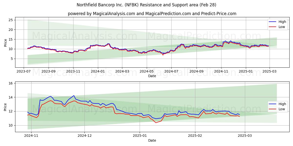  Northfield Bancorp Inc. (NFBK) Support and Resistance area (14 Mar) 