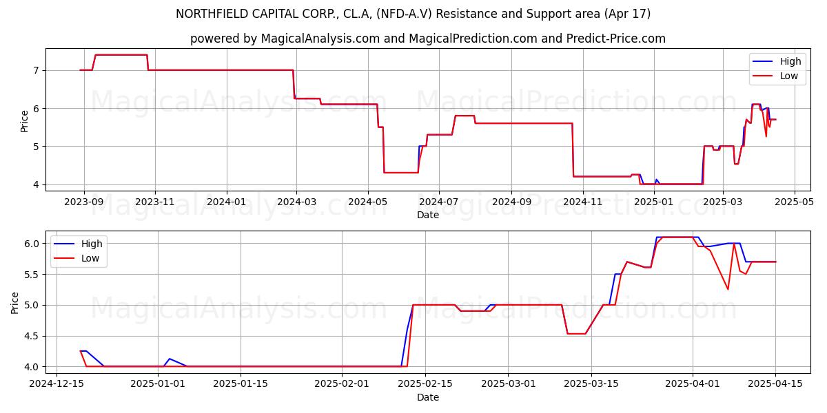  NORTHFIELD CAPITAL CORP., CL.A, (NFD-A.V) Support and Resistance area (17 Apr) 