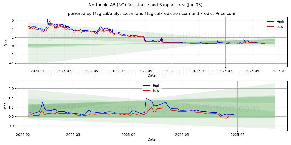  Northgold AB (NG) Support and Resistance area (02 Jun) 