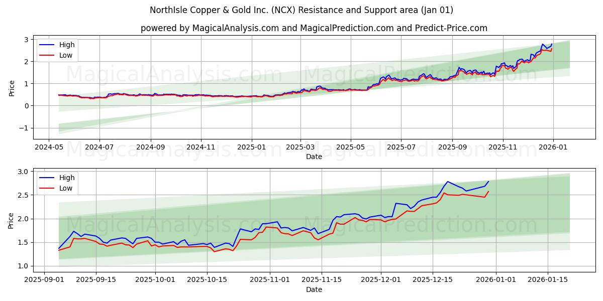  NorthIsle Copper & Gold Inc. (NCX) Support and Resistance area (31 Dec) 