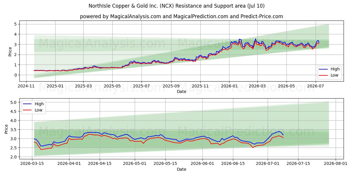  NorthIsle Copper & Gold Inc. (NCX) Support and Resistance area (09 Jul) 