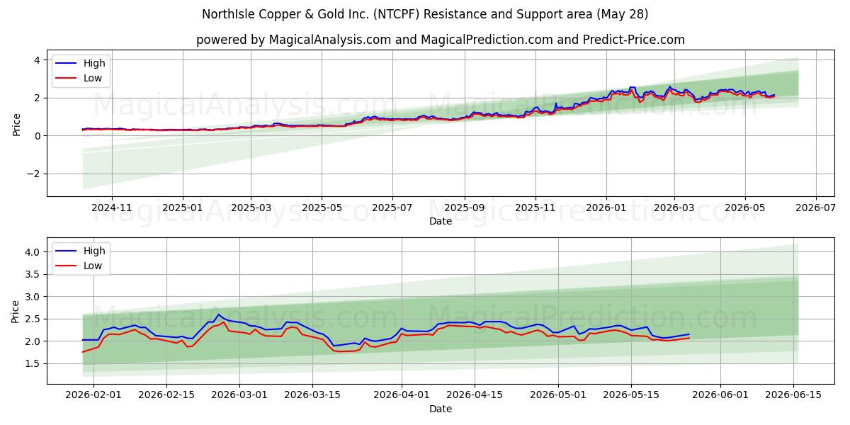  NorthIsle Copper & Gold Inc. (NTCPF) Support and Resistance area (27 May) 