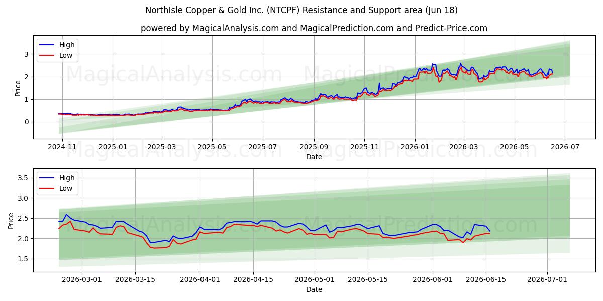  NorthIsle Copper & Gold Inc. (NTCPF) Support and Resistance area (17 Jun) 