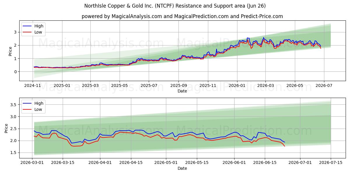  NorthIsle Copper & Gold Inc. (NTCPF) Support and Resistance area (25 Jun) 