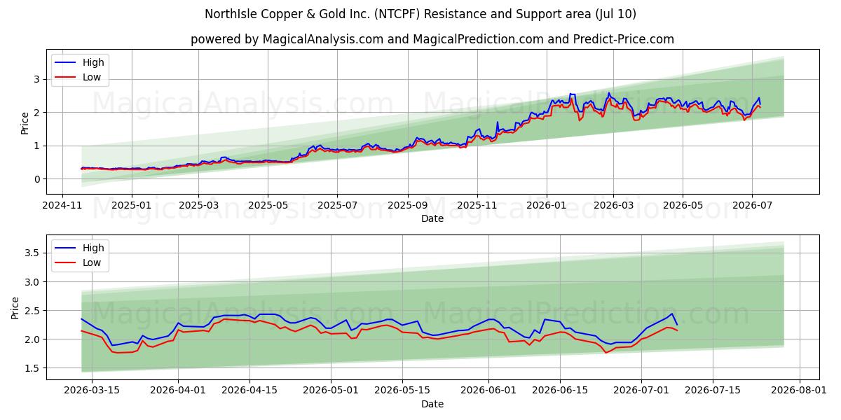  NorthIsle Copper & Gold Inc. (NTCPF) Support and Resistance area (09 Jul) 