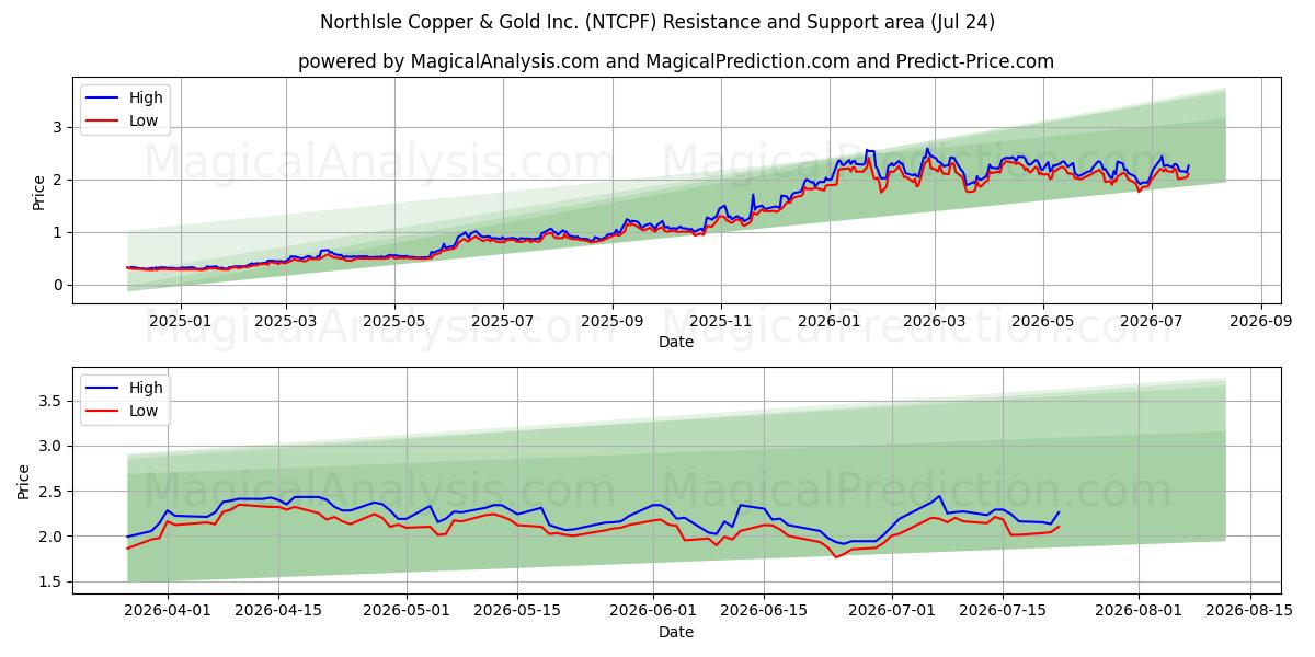  NorthIsle Copper & Gold Inc. (NTCPF) Support and Resistance area (23 Jul) 