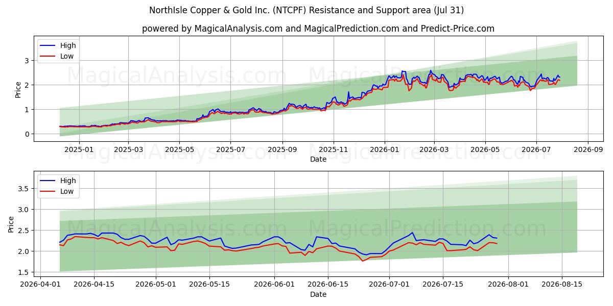  NorthIsle Copper & Gold Inc. (NTCPF) Support and Resistance area (30 Jul) 