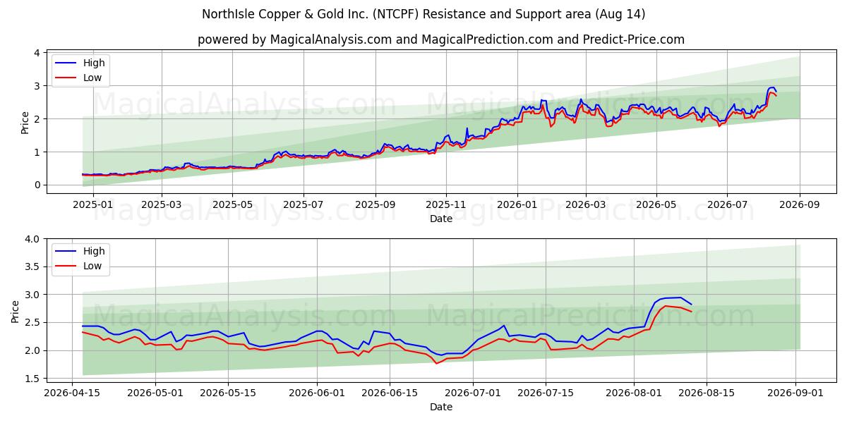  NorthIsle Copper & Gold Inc. (NTCPF) Support and Resistance area (13 Aug) 