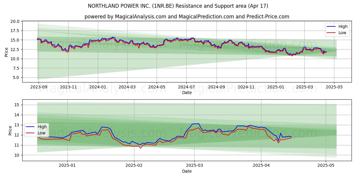 NORTHLAND POWER INC. (1NR.BE) Support and Resistance area (17 Apr) 