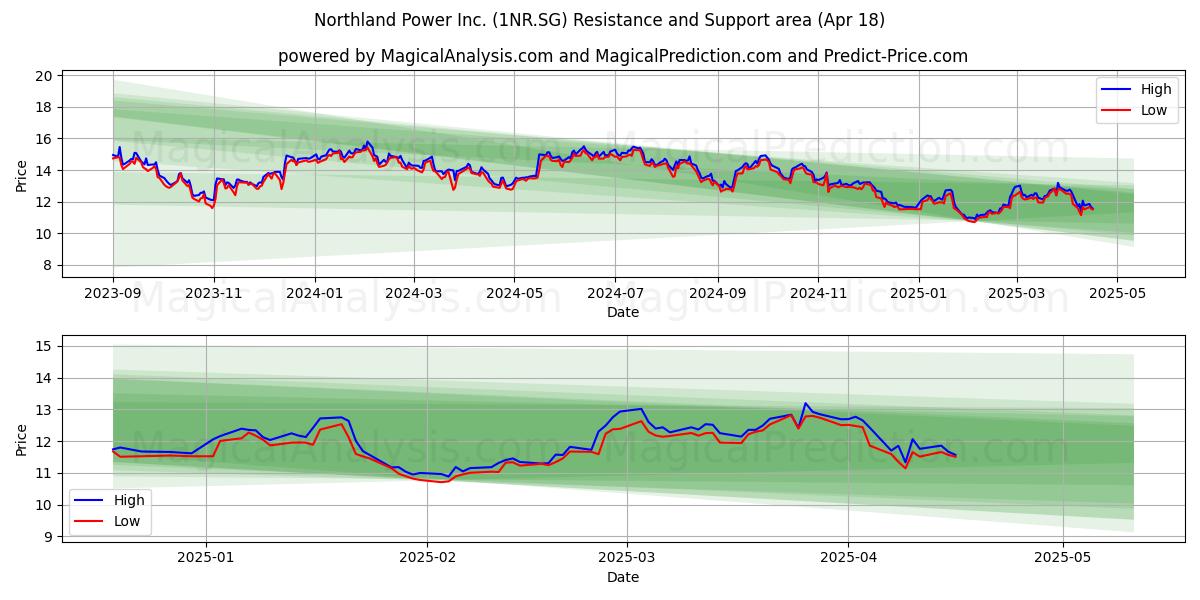  Northland Power Inc. (1NR.SG) Support and Resistance area (18 Apr) 