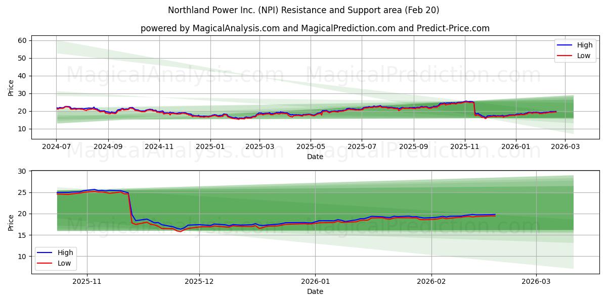  Northland Power Inc. (NPI) Support and Resistance area (19 Feb) 