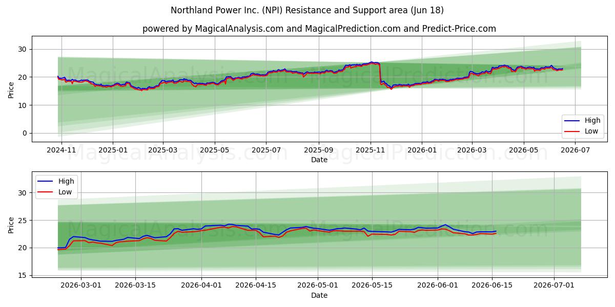  Northland Power Inc. (NPI) Support and Resistance area (17 Jun) 