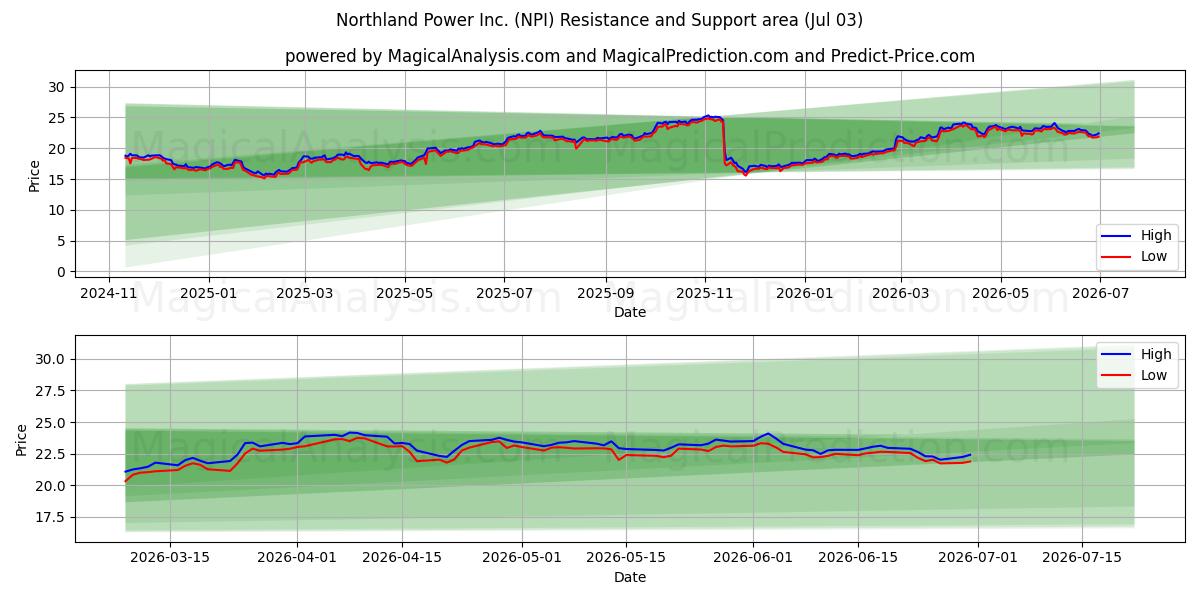  Northland Power Inc. (NPI) Support and Resistance area (02 Jul) 