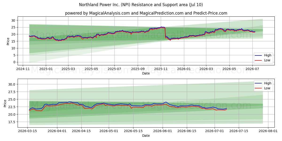  Northland Power Inc. (NPI) Support and Resistance area (09 Jul) 