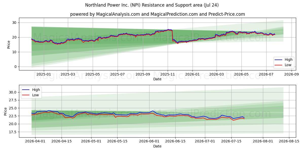  Northland Power Inc. (NPI) Support and Resistance area (23 Jul) 