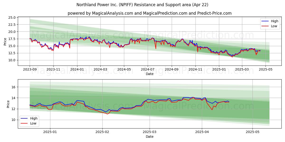  Northland Power Inc. (NPIFF) Support and Resistance area (22 Apr) 