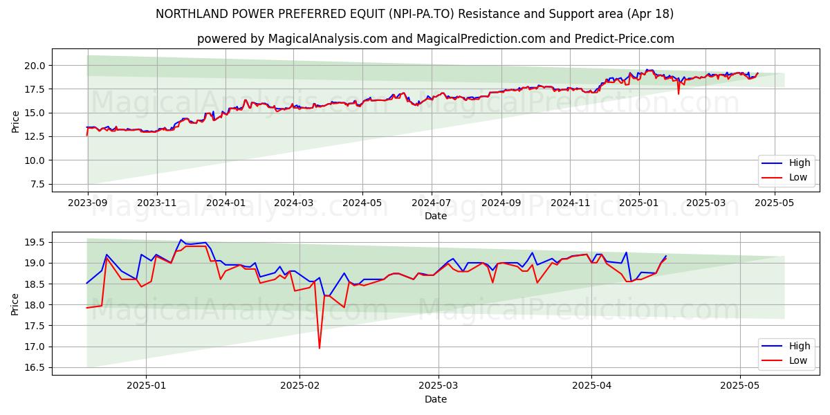  NORTHLAND POWER PREFERRED EQUIT (NPI-PA.TO) Support and Resistance area (18 Apr) 