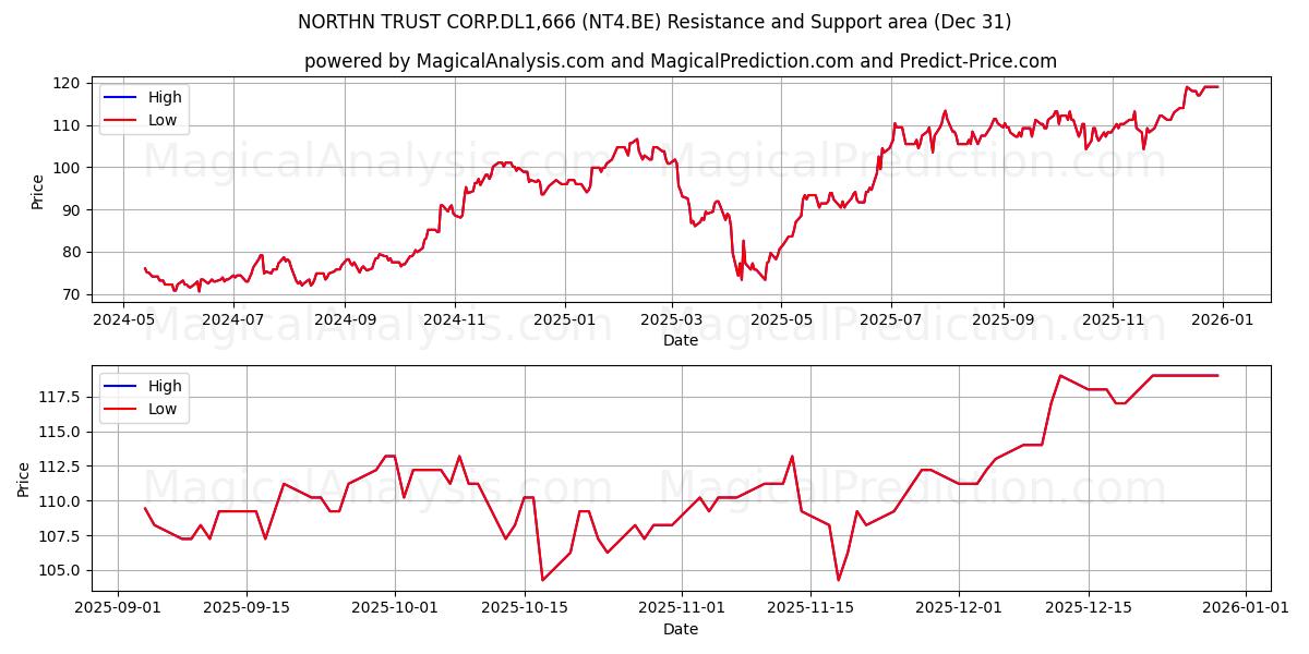  NORTHN TRUST CORP.DL1,666 (NT4.BE) Support and Resistance area (30 Dec) 