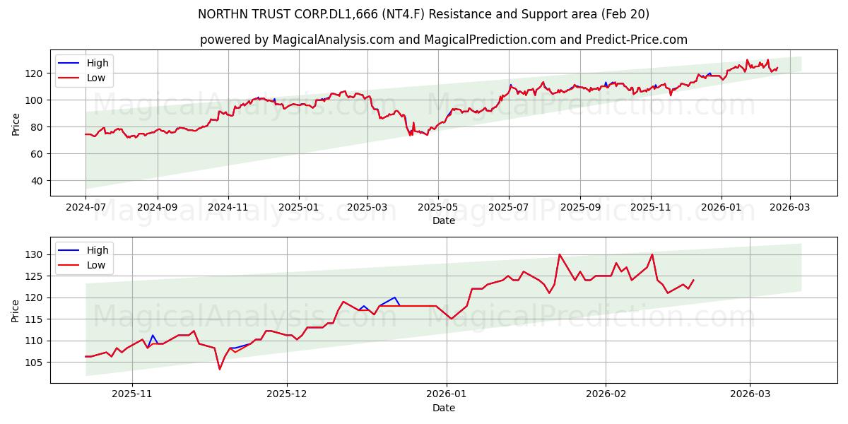  NORTHN TRUST CORP.DL1,666 (NT4.F) Support and Resistance area (19 Feb) 