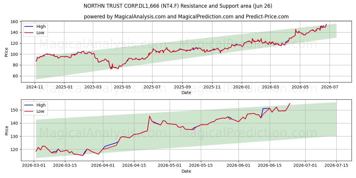  NORTHN TRUST CORP.DL1,666 (NT4.F) Support and Resistance area (25 Jun) 