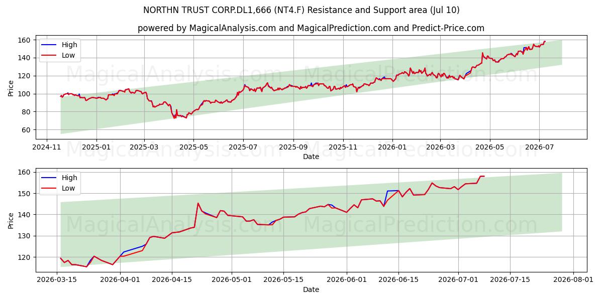  NORTHN TRUST CORP.DL1,666 (NT4.F) Support and Resistance area (09 Jul) 