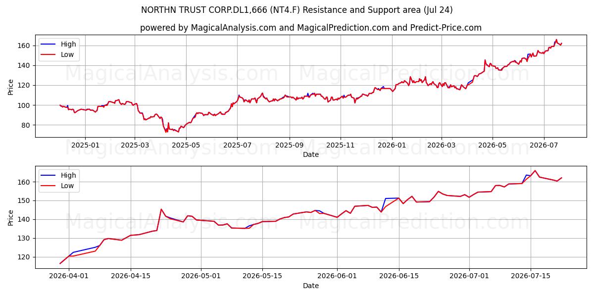  NORTHN TRUST CORP.DL1,666 (NT4.F) Support and Resistance area (23 Jul) 
