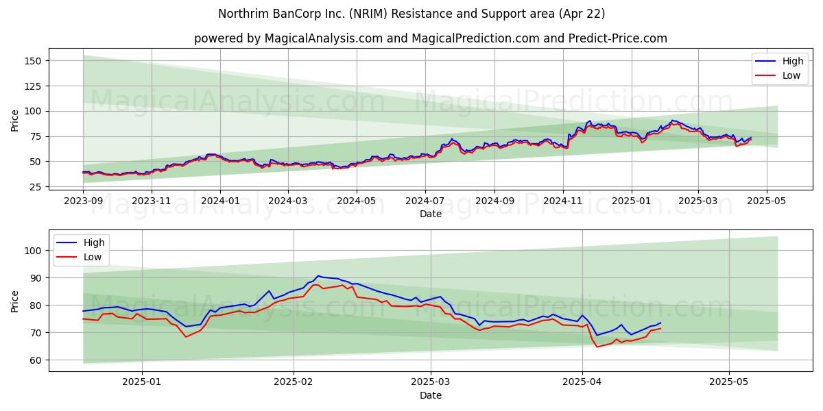  Northrim BanCorp Inc. (NRIM) Support and Resistance area (22 Apr) 